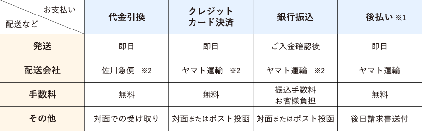 支払い方法と配送について