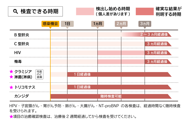 各性病の検査できる時期