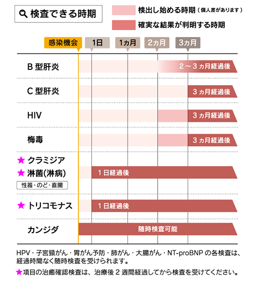 各性病の検査できる時期
